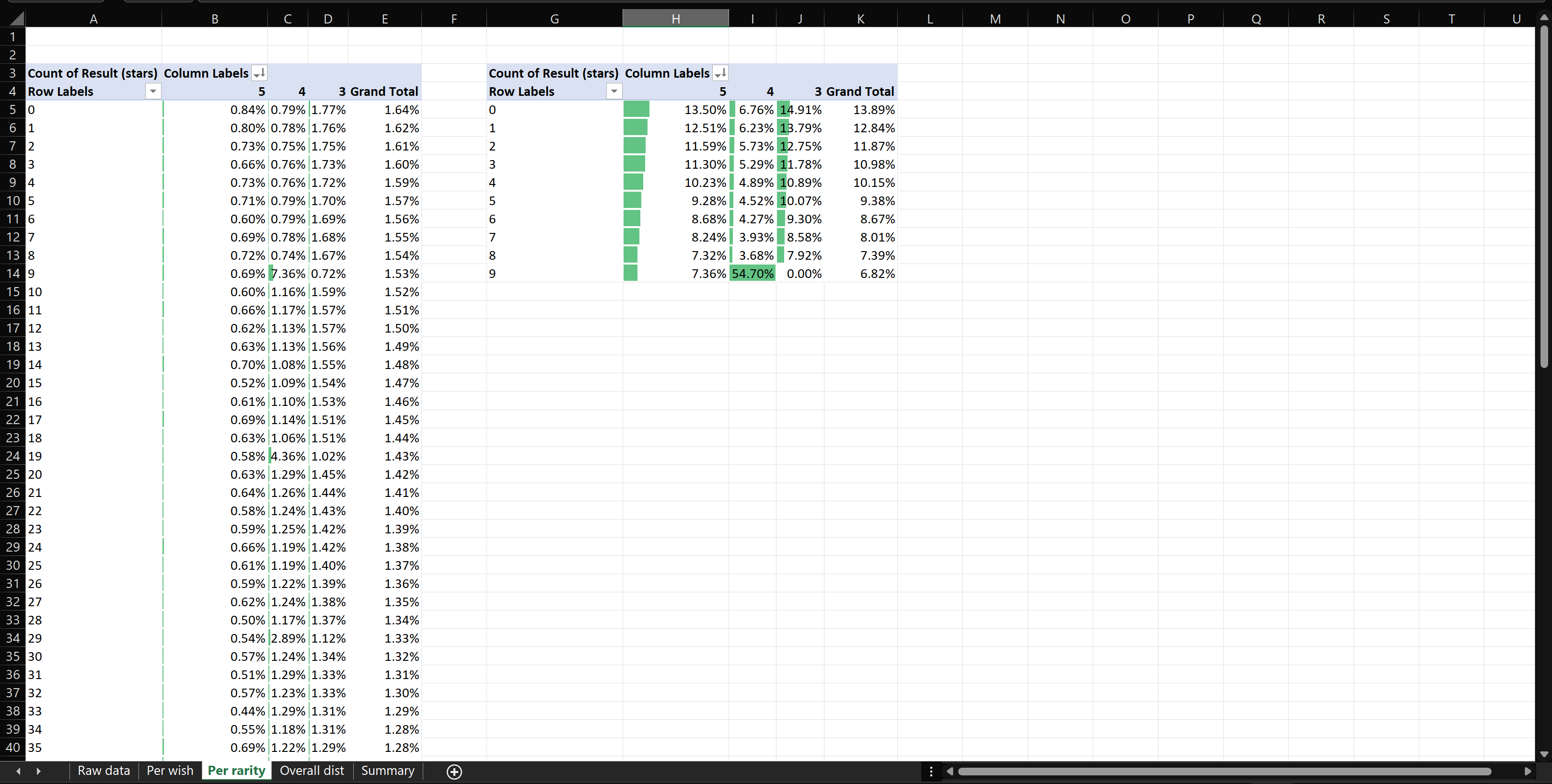 The second Excel pivottables